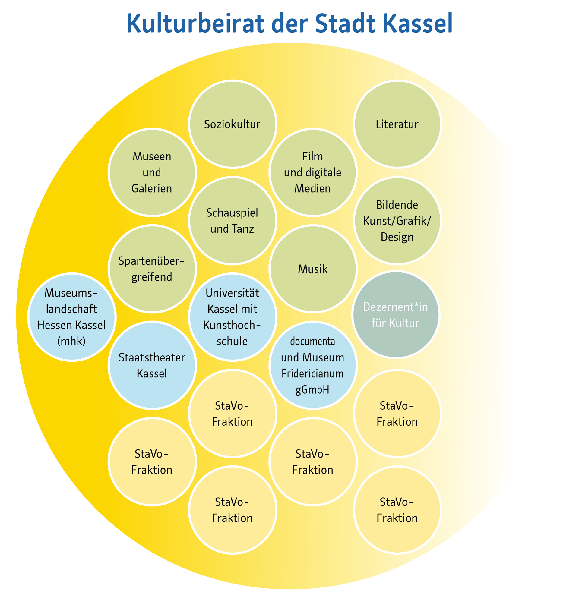 Grafik: Zusammensetzung des "Kulturbeirats der Stadt Kassel"