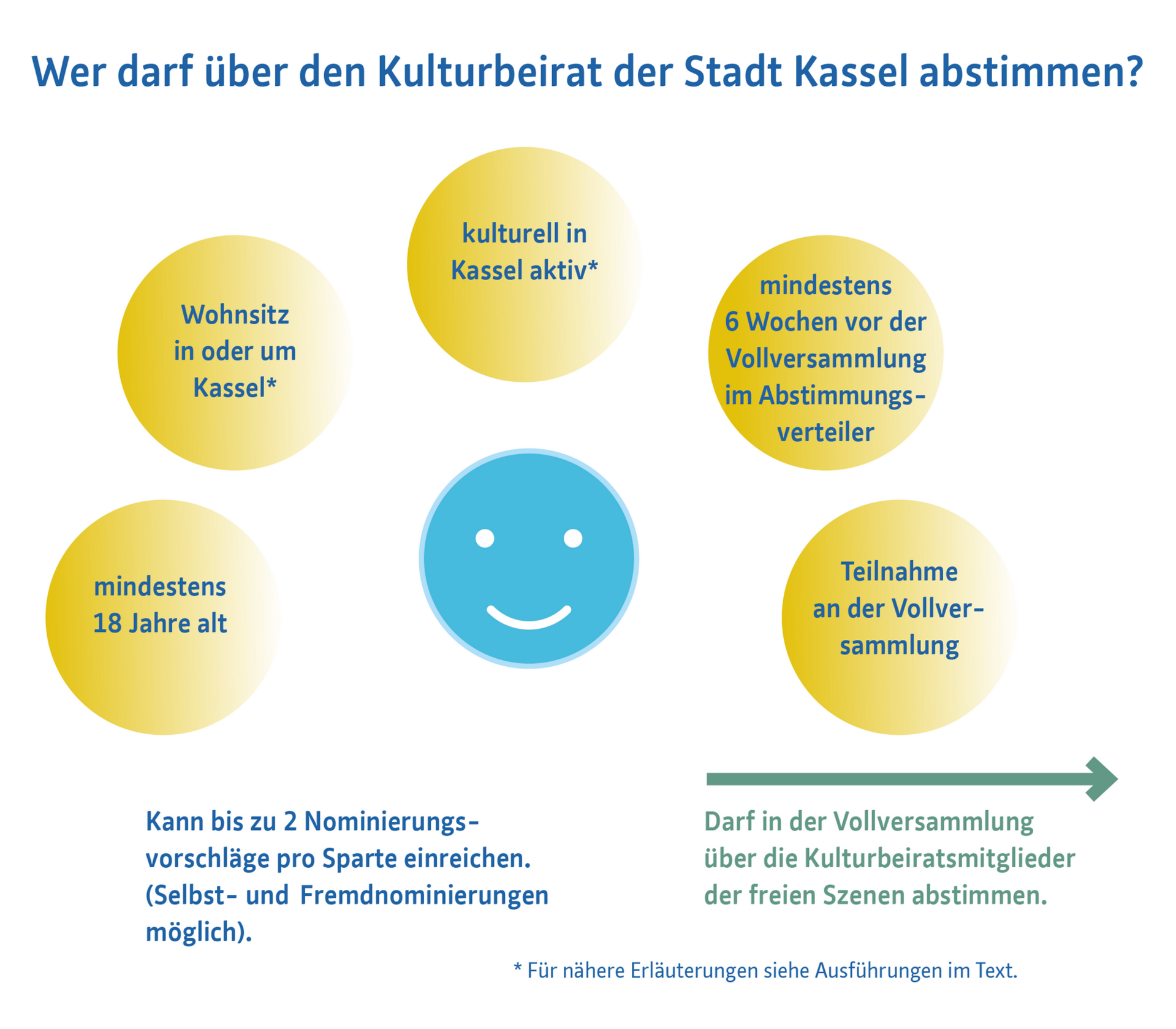 Grafik: Wer darf über den Kulturbeirat der Stadt Kassel abstimmen?