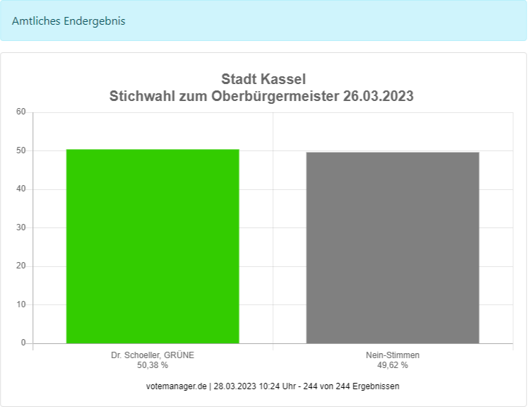 Ergebnis der Oberbürgermeister Direktwahl in Kassel. 50,38 für Dr. Schoeller, 49,62% Nein Stimmen