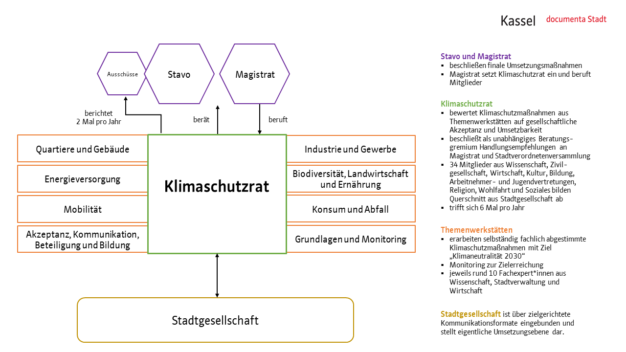 Darstellung der Gremienstruktur des Klimaschutzrats der Stadt Kassel. Rechts ein Textfeld mit kurzen Erklärungen zu den Funktionen der einzelnen Akteure.