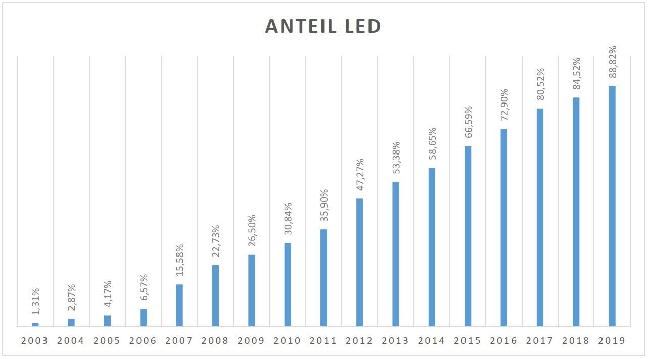 Balkendiagramm über den Anteil der Lichsignalanlagen auf LED-Technik in der Stadt Kassel